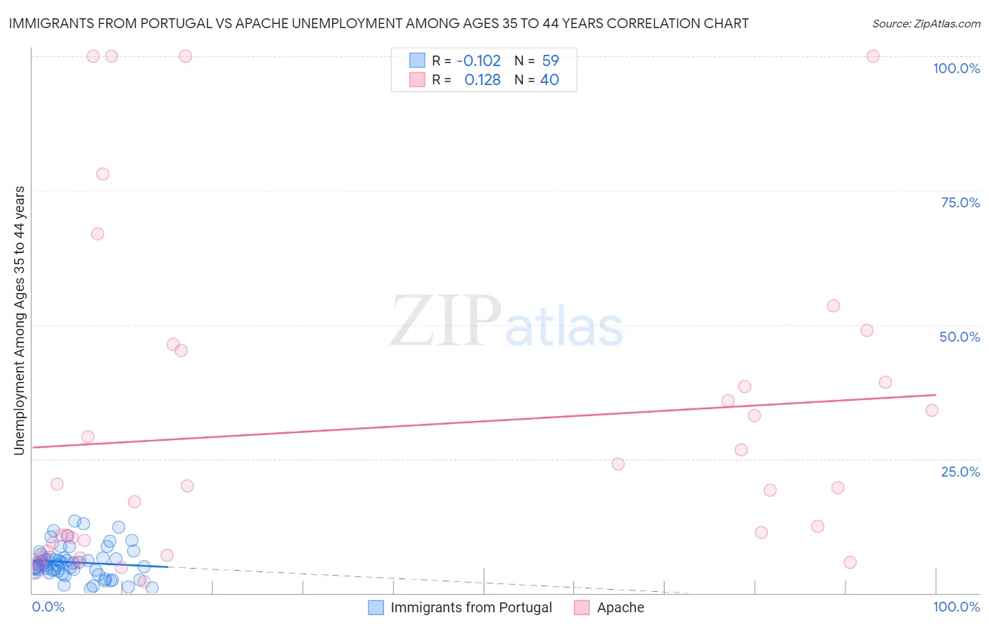 Immigrants from Portugal vs Apache Unemployment Among Ages 35 to 44 years