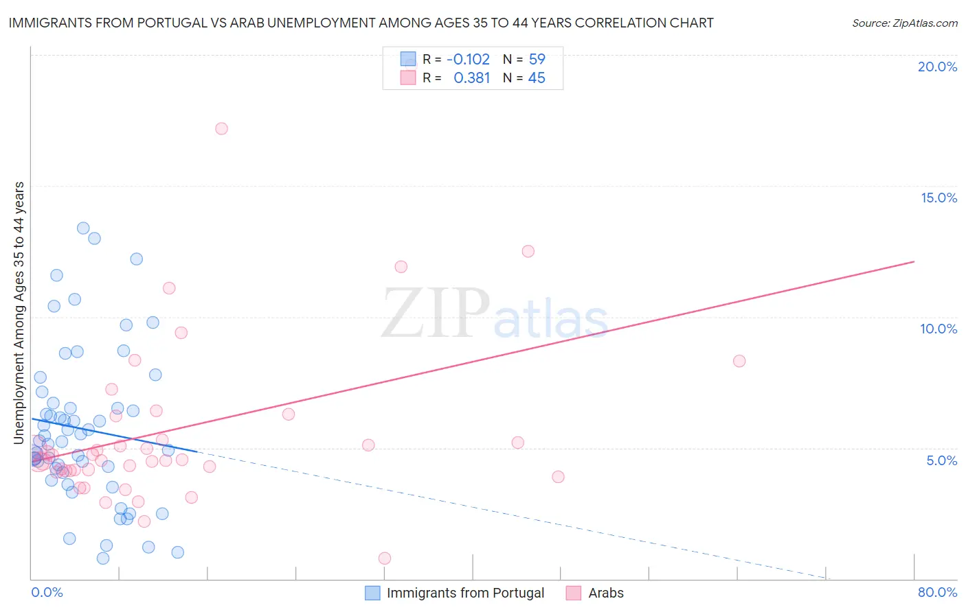 Immigrants from Portugal vs Arab Unemployment Among Ages 35 to 44 years