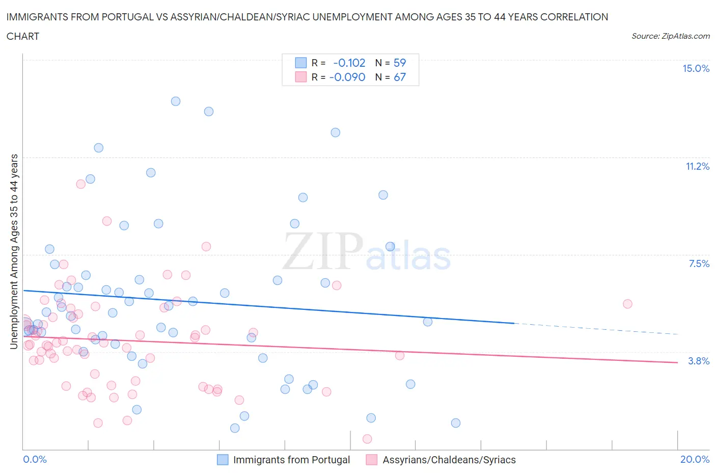 Immigrants from Portugal vs Assyrian/Chaldean/Syriac Unemployment Among Ages 35 to 44 years