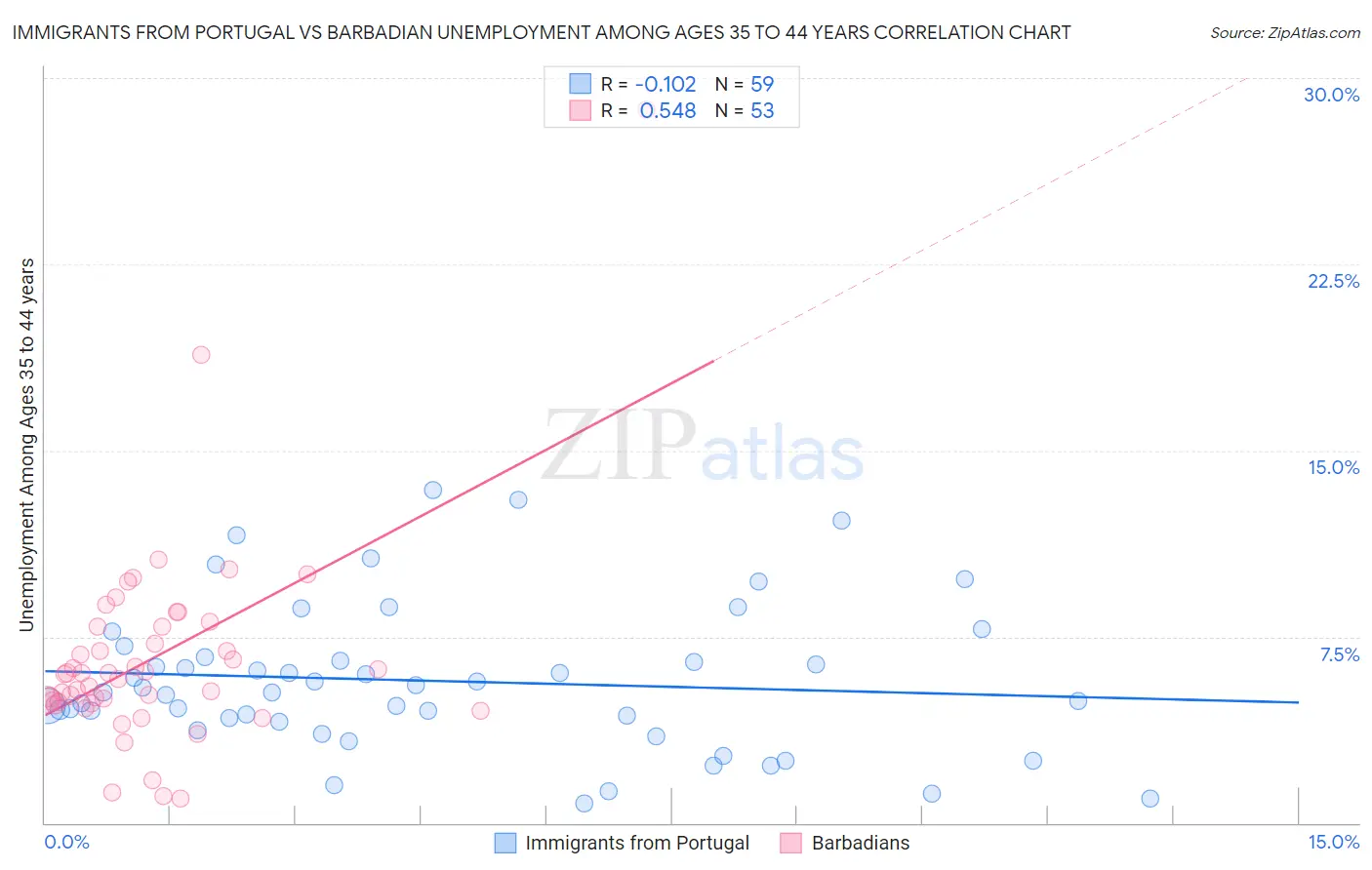 Immigrants from Portugal vs Barbadian Unemployment Among Ages 35 to 44 years