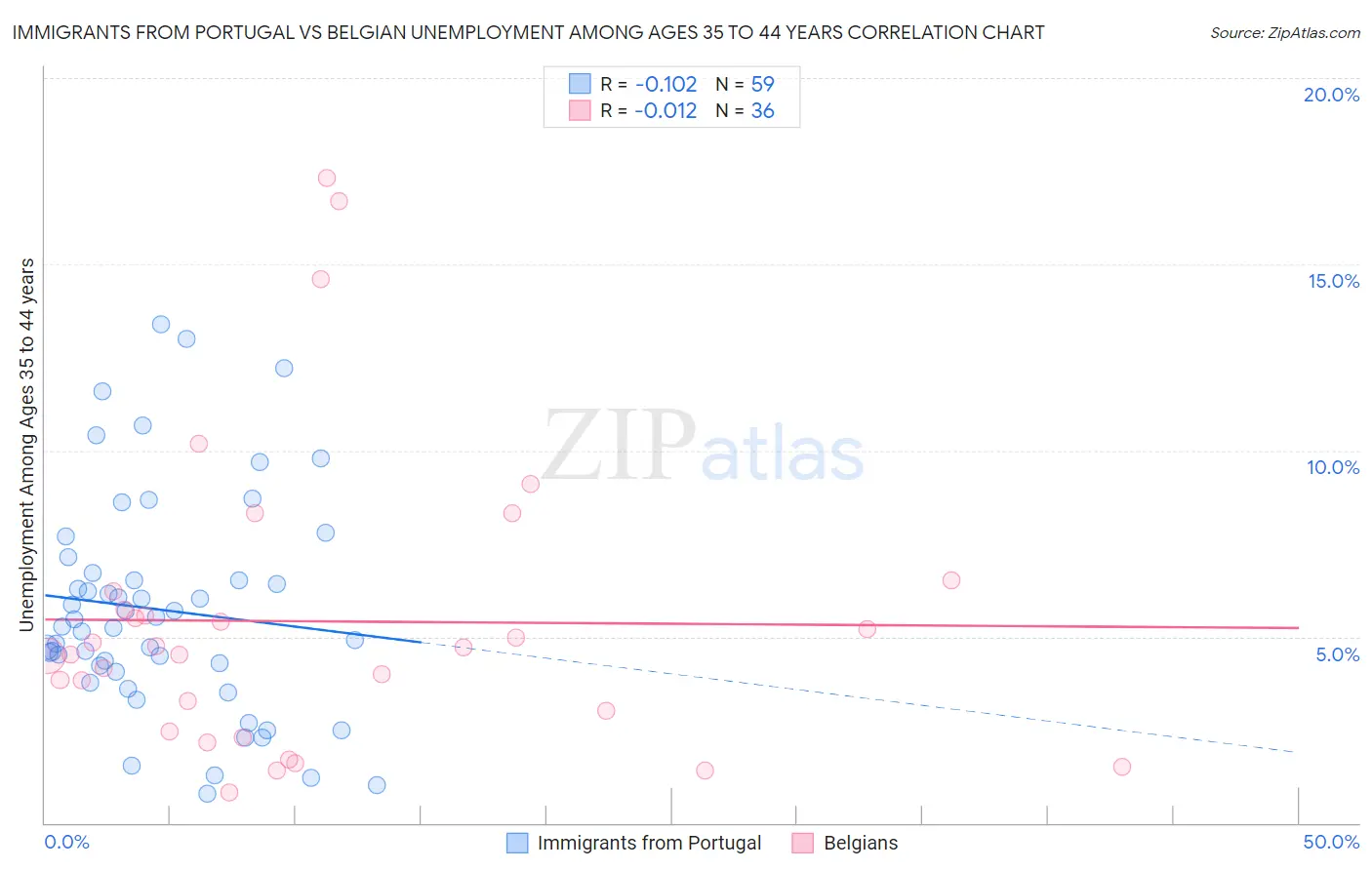 Immigrants from Portugal vs Belgian Unemployment Among Ages 35 to 44 years