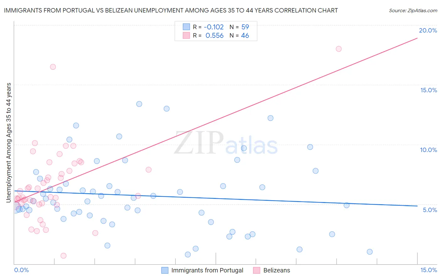 Immigrants from Portugal vs Belizean Unemployment Among Ages 35 to 44 years