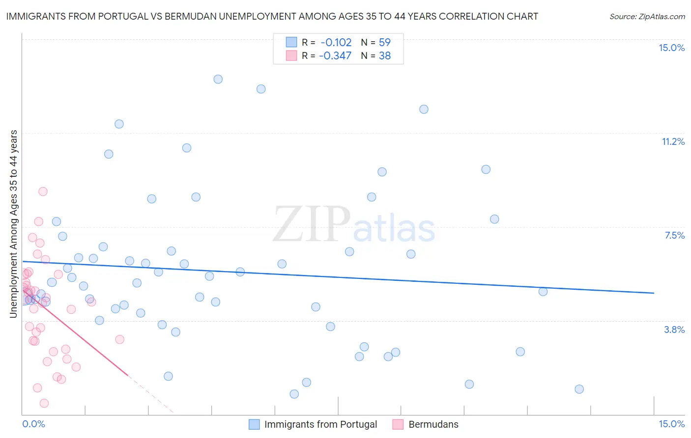 Immigrants from Portugal vs Bermudan Unemployment Among Ages 35 to 44 years