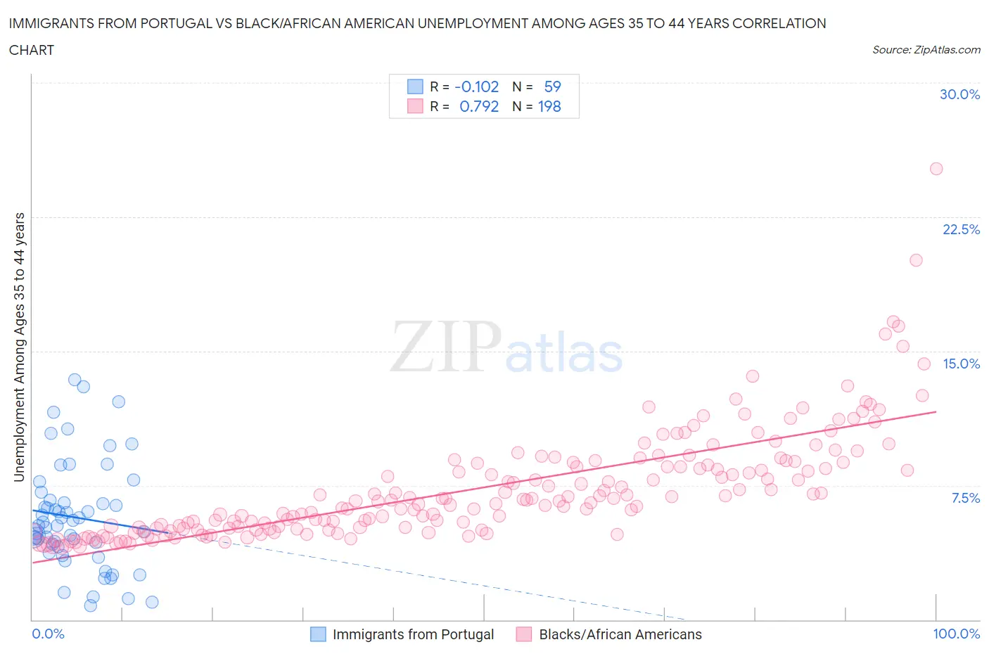 Immigrants from Portugal vs Black/African American Unemployment Among Ages 35 to 44 years