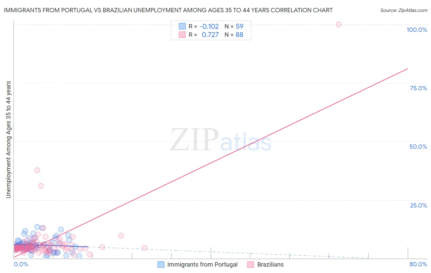 Immigrants from Portugal vs Brazilian Unemployment Among Ages 35 to 44 years
