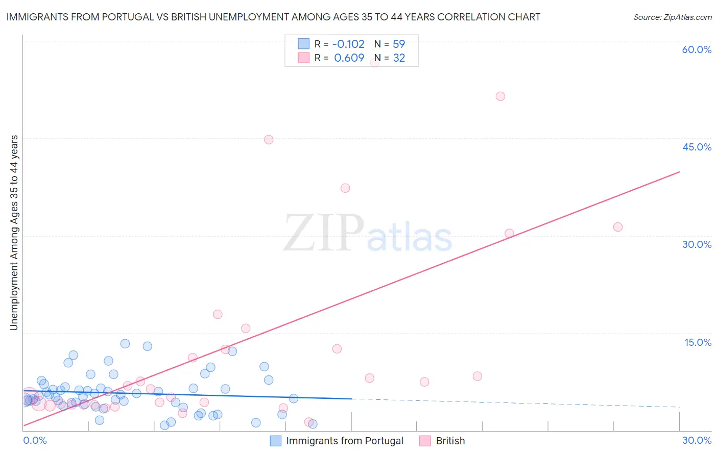 Immigrants from Portugal vs British Unemployment Among Ages 35 to 44 years