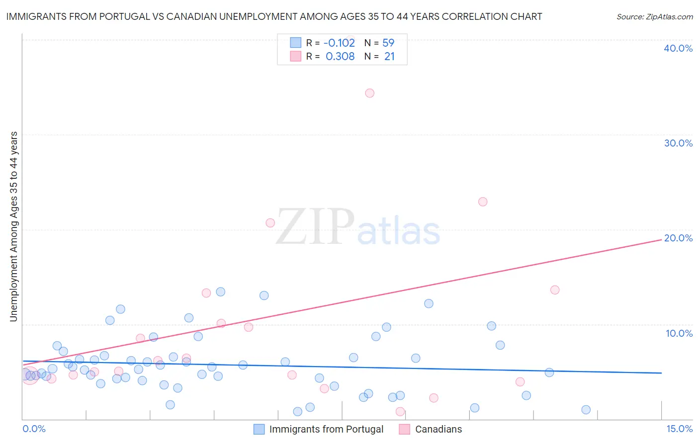 Immigrants from Portugal vs Canadian Unemployment Among Ages 35 to 44 years