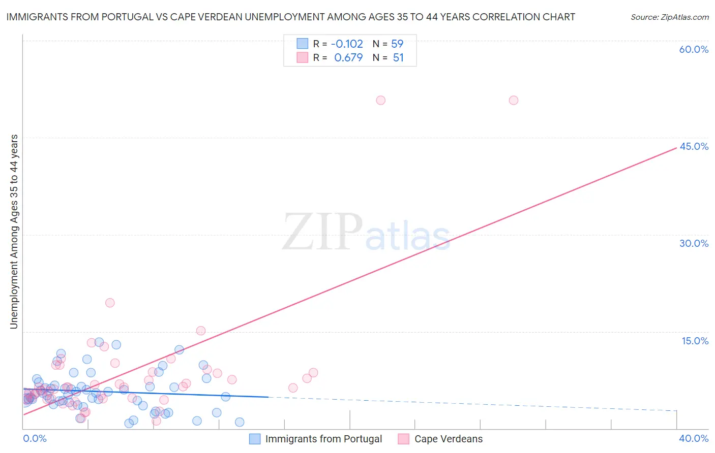 Immigrants from Portugal vs Cape Verdean Unemployment Among Ages 35 to 44 years