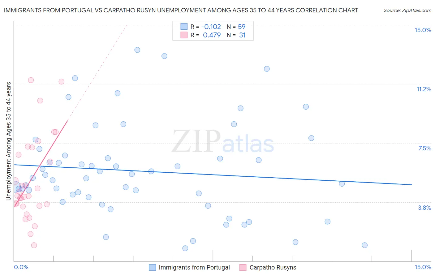 Immigrants from Portugal vs Carpatho Rusyn Unemployment Among Ages 35 to 44 years
