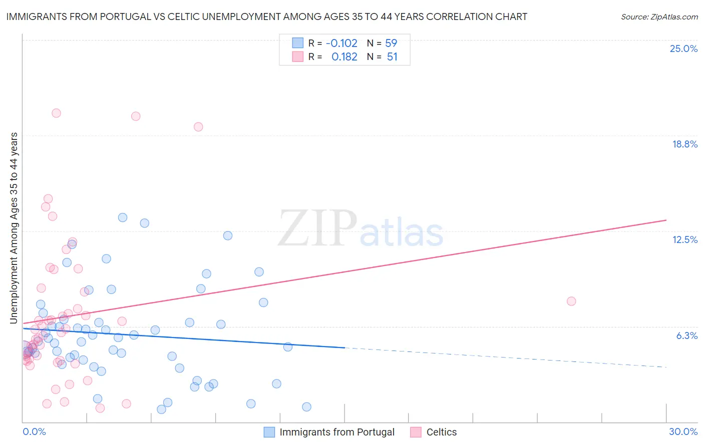 Immigrants from Portugal vs Celtic Unemployment Among Ages 35 to 44 years