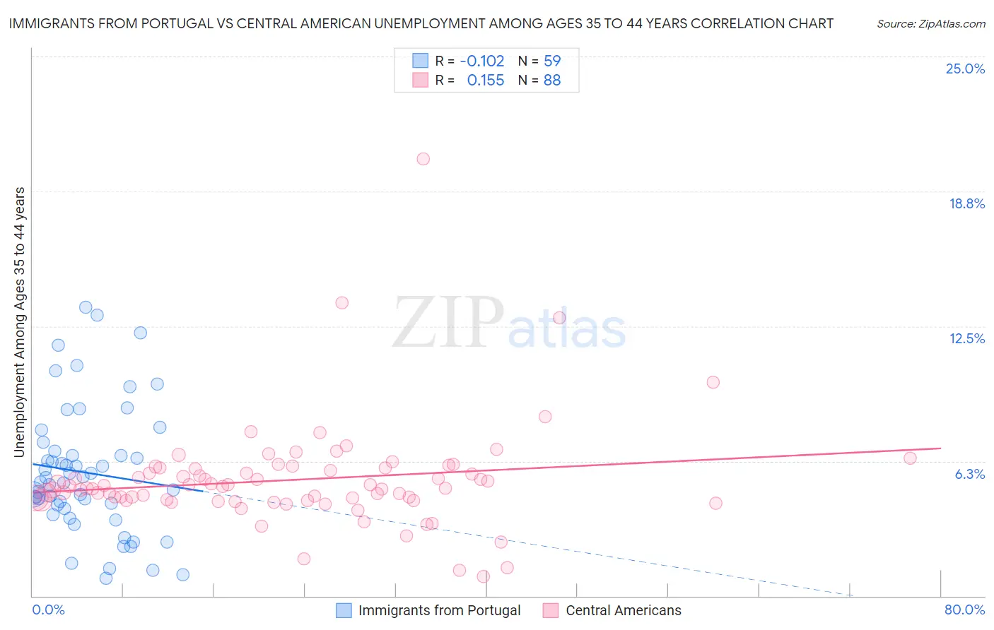 Immigrants from Portugal vs Central American Unemployment Among Ages 35 to 44 years