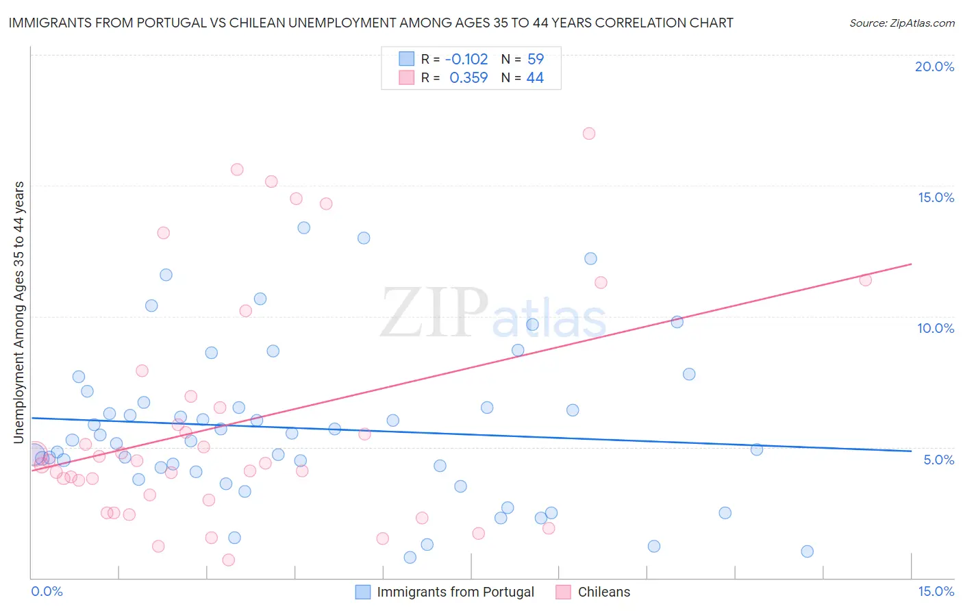 Immigrants from Portugal vs Chilean Unemployment Among Ages 35 to 44 years