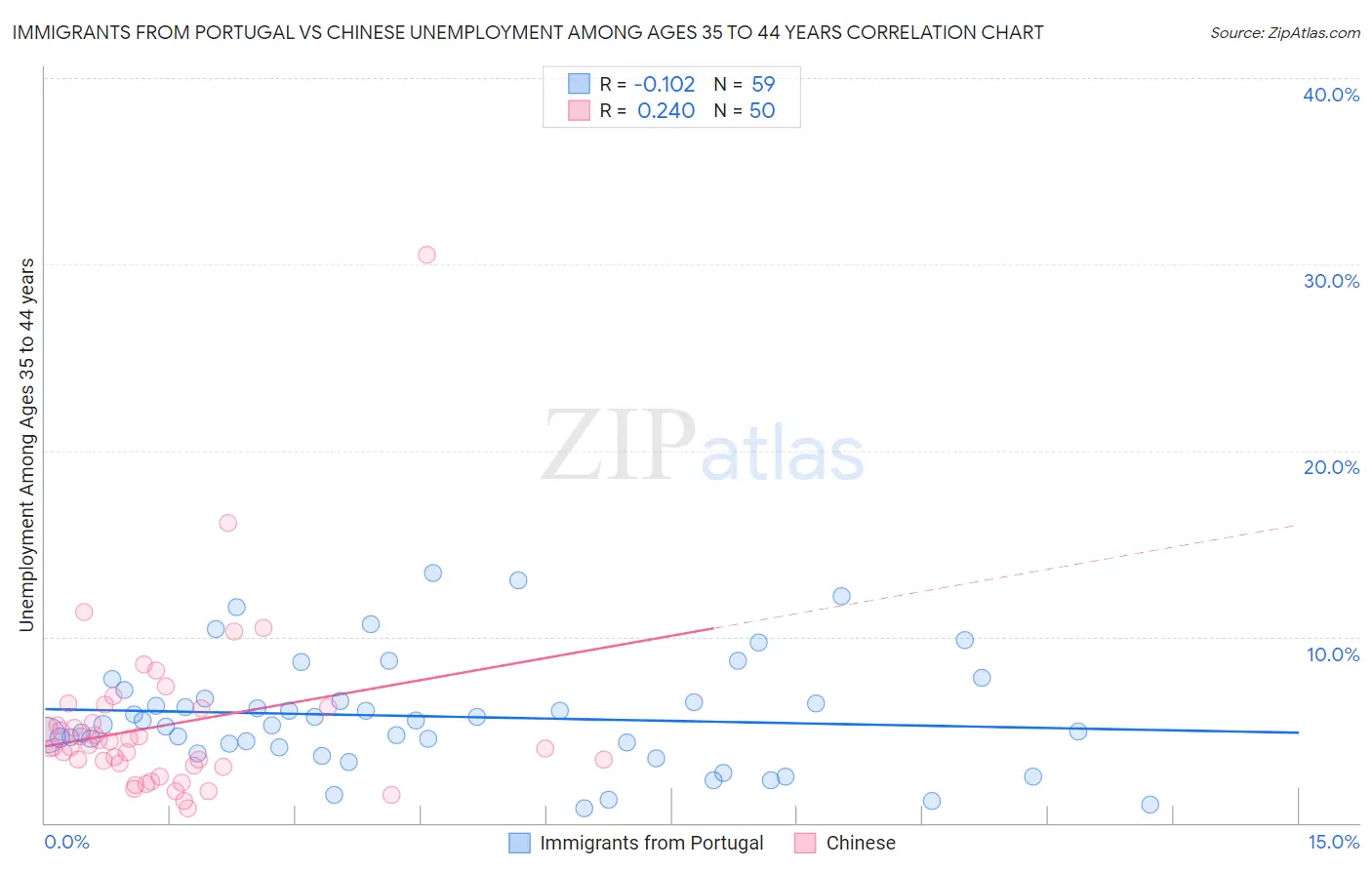 Immigrants from Portugal vs Chinese Unemployment Among Ages 35 to 44 years