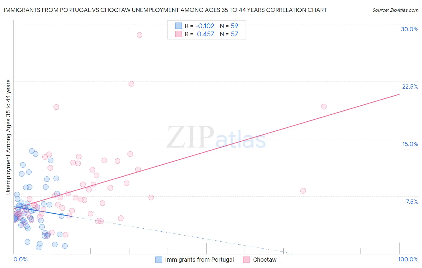 Immigrants from Portugal vs Choctaw Unemployment Among Ages 35 to 44 years