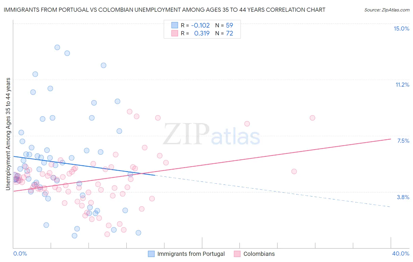 Immigrants from Portugal vs Colombian Unemployment Among Ages 35 to 44 years
