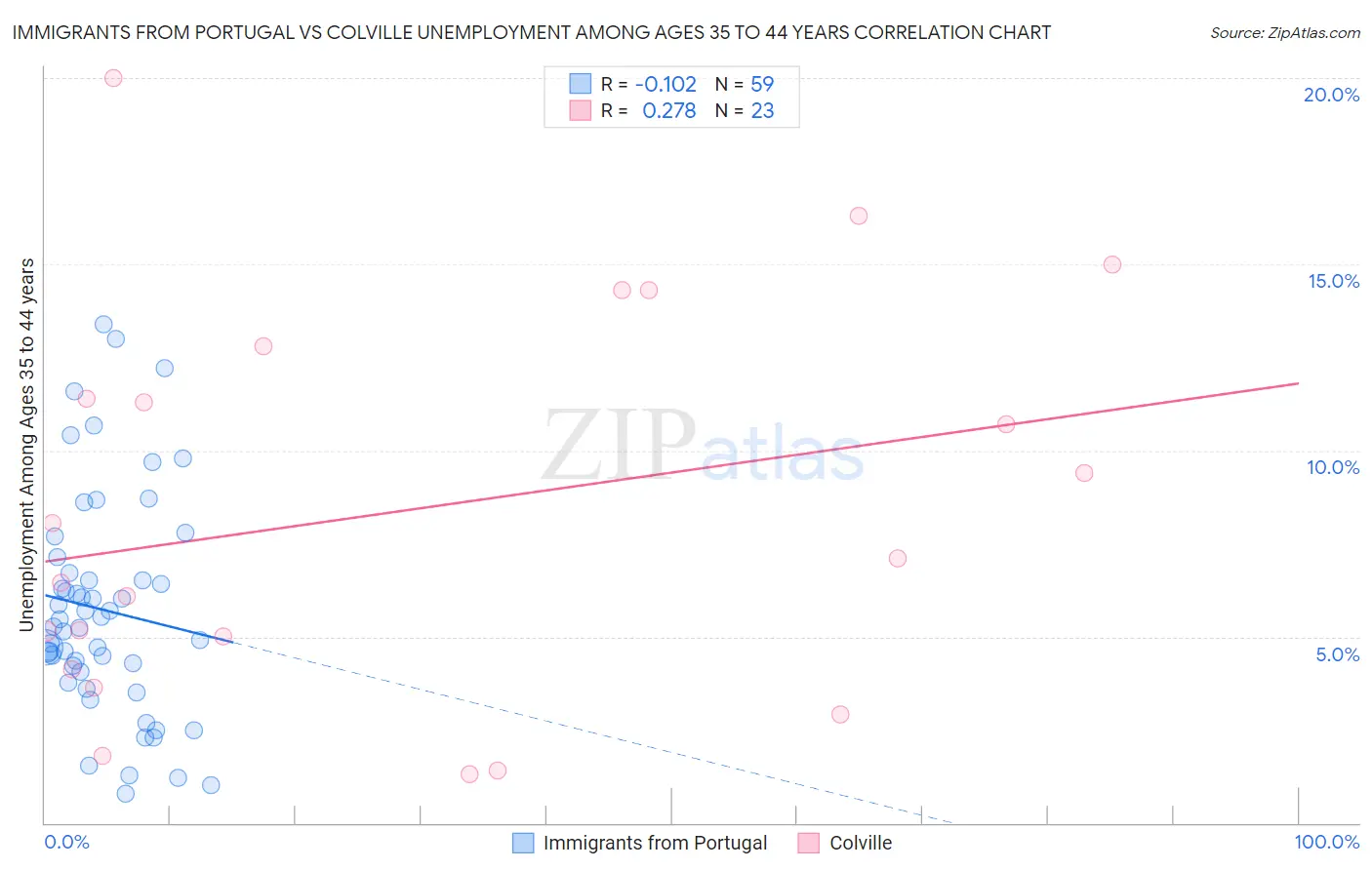 Immigrants from Portugal vs Colville Unemployment Among Ages 35 to 44 years