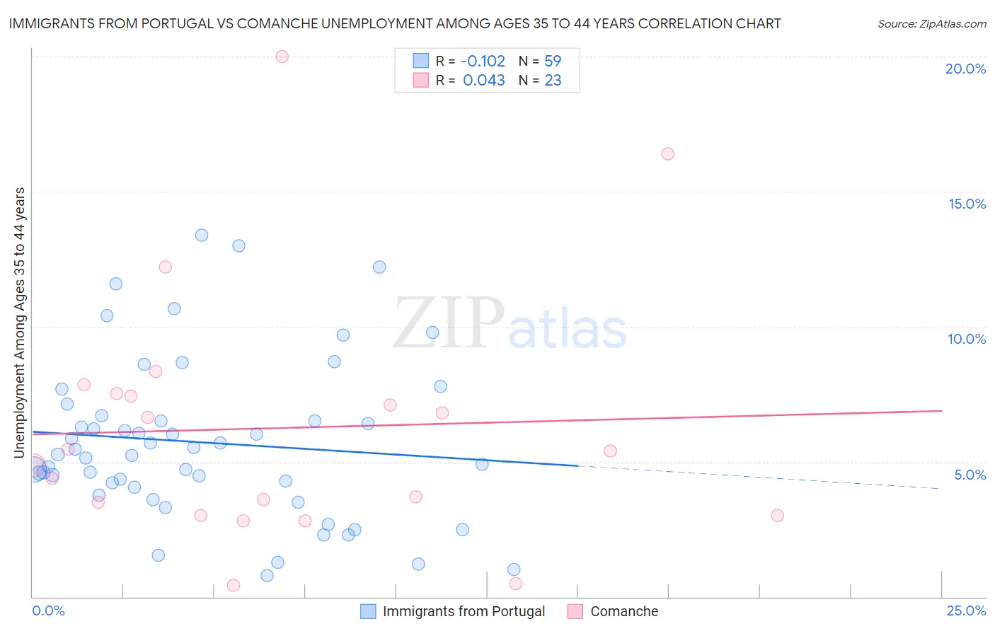Immigrants from Portugal vs Comanche Unemployment Among Ages 35 to 44 years