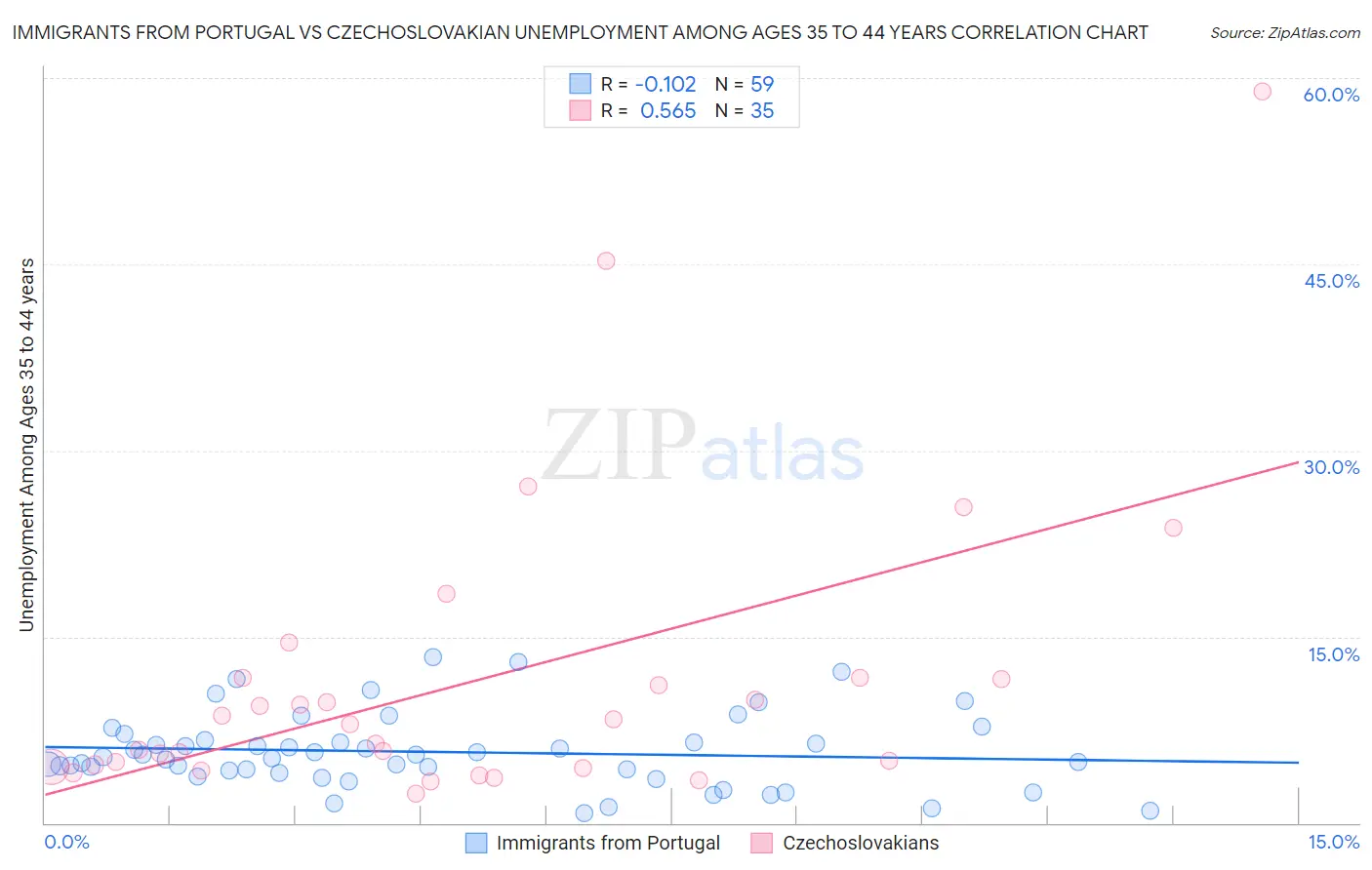 Immigrants from Portugal vs Czechoslovakian Unemployment Among Ages 35 to 44 years