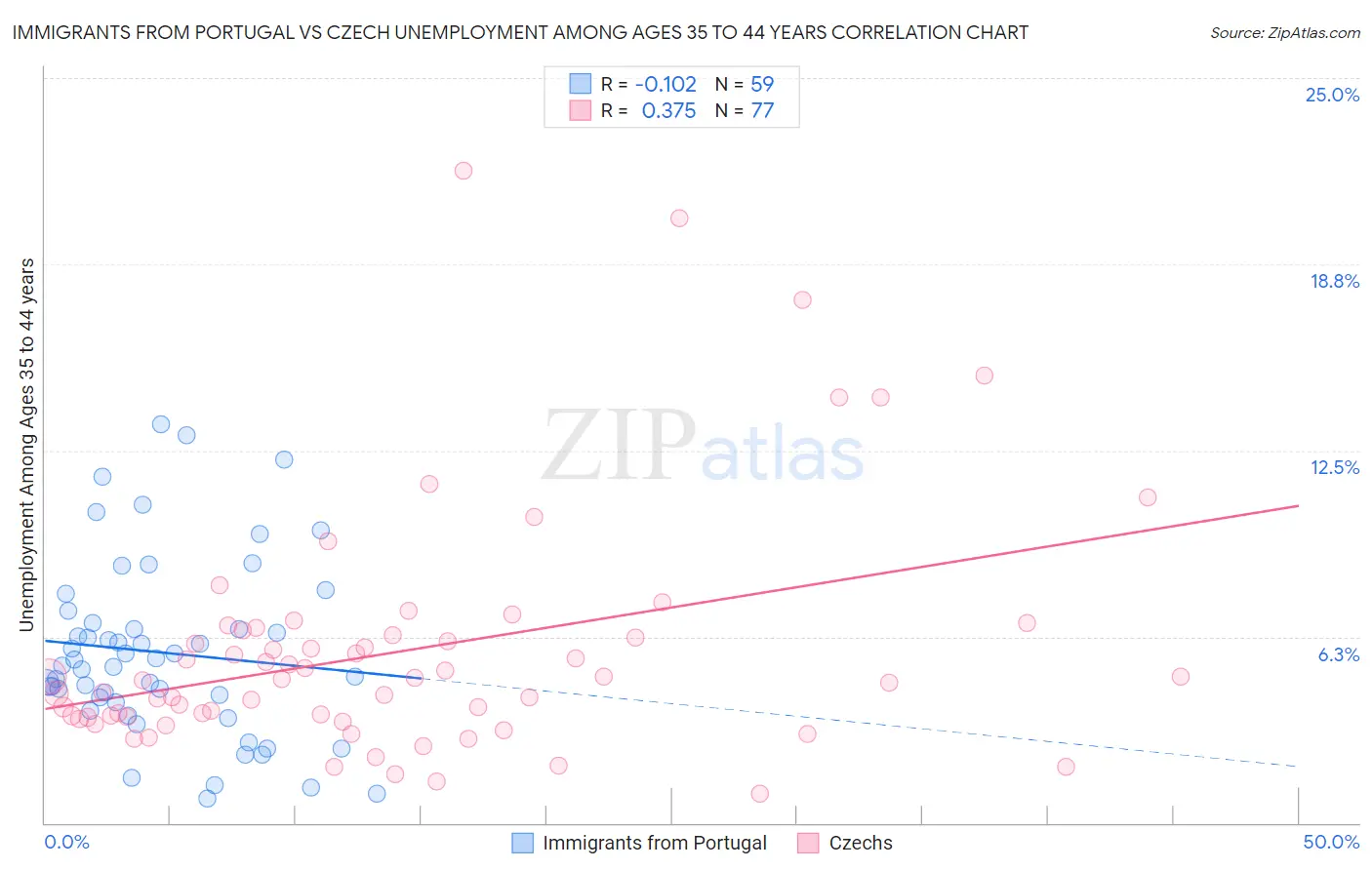 Immigrants from Portugal vs Czech Unemployment Among Ages 35 to 44 years
