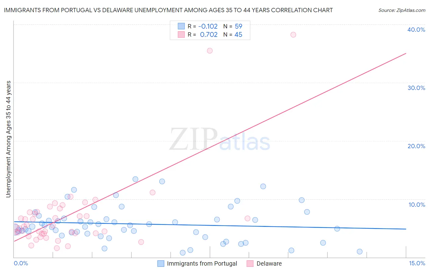 Immigrants from Portugal vs Delaware Unemployment Among Ages 35 to 44 years
