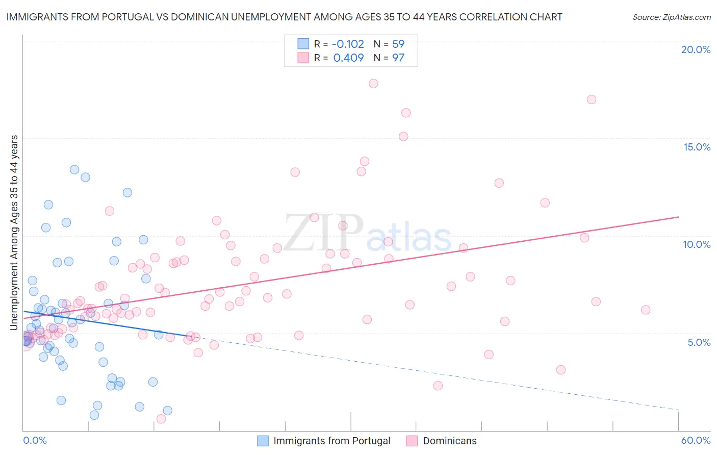 Immigrants from Portugal vs Dominican Unemployment Among Ages 35 to 44 years