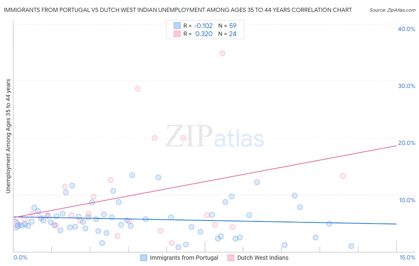 Immigrants from Portugal vs Dutch West Indian Unemployment Among Ages 35 to 44 years