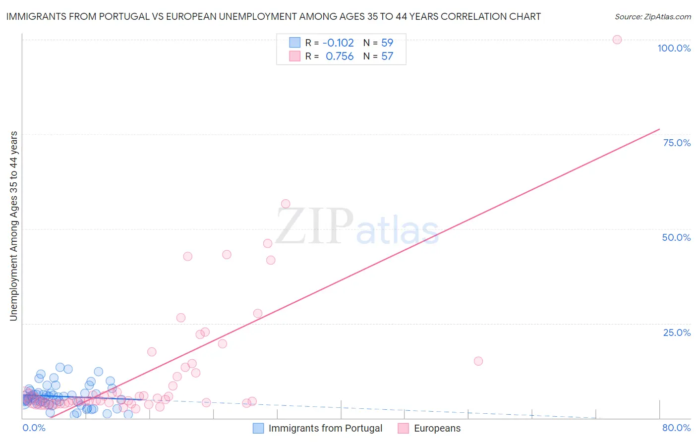 Immigrants from Portugal vs European Unemployment Among Ages 35 to 44 years