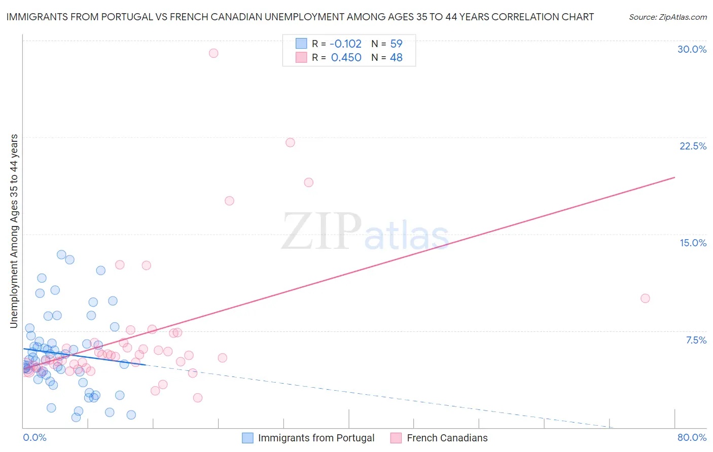 Immigrants from Portugal vs French Canadian Unemployment Among Ages 35 to 44 years