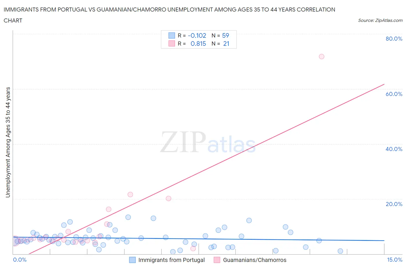 Immigrants from Portugal vs Guamanian/Chamorro Unemployment Among Ages 35 to 44 years