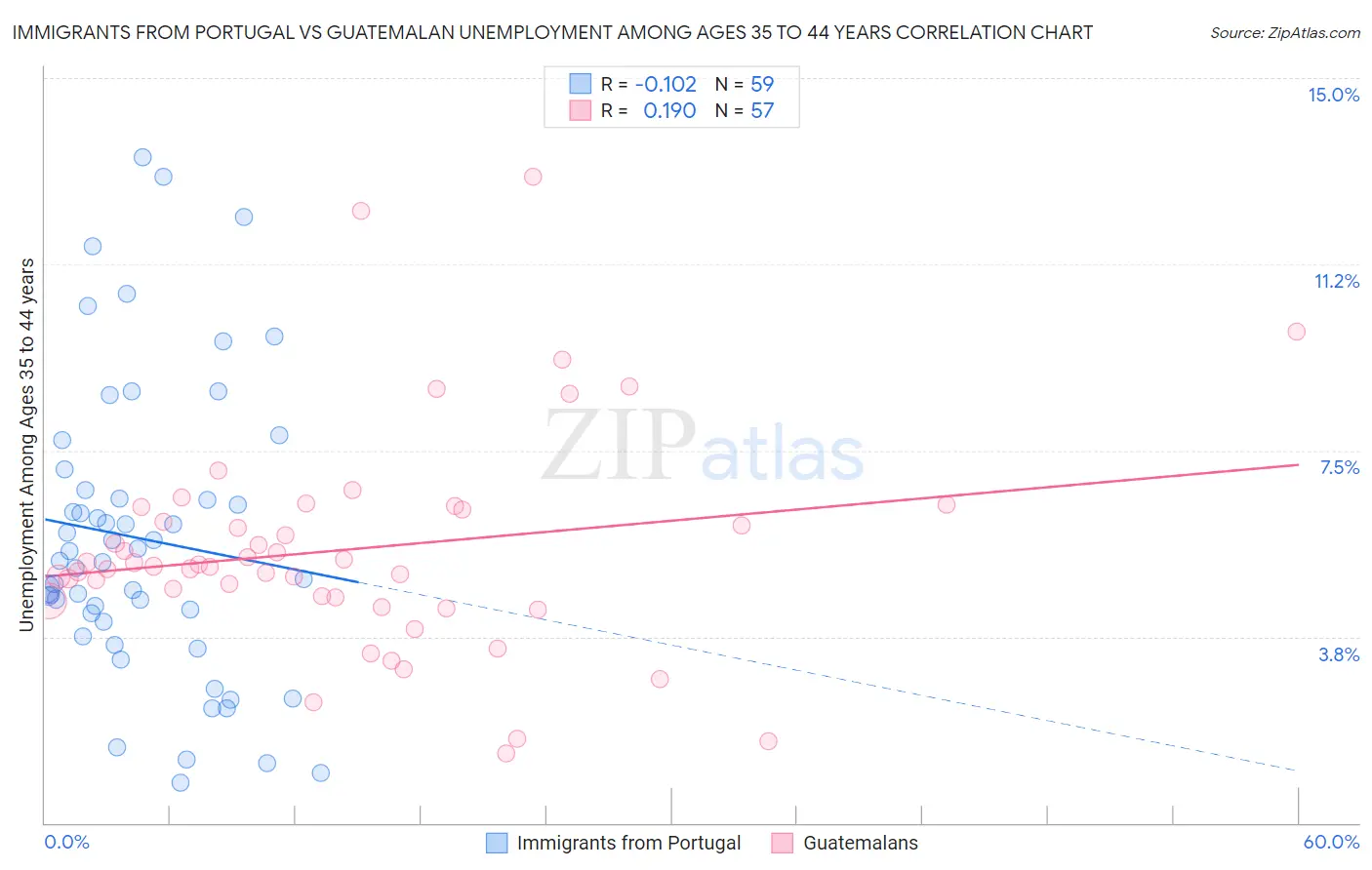 Immigrants from Portugal vs Guatemalan Unemployment Among Ages 35 to 44 years