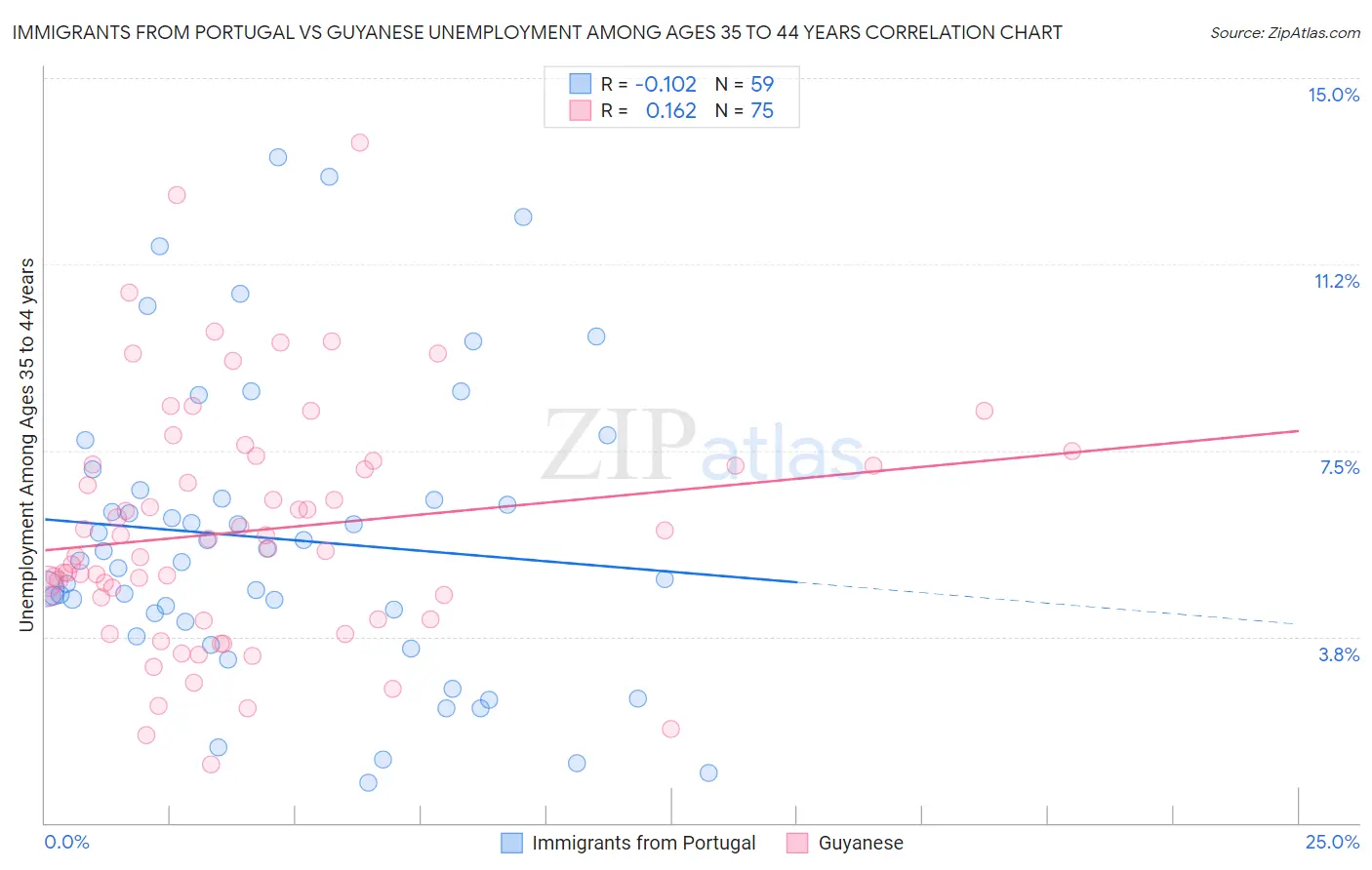 Immigrants from Portugal vs Guyanese Unemployment Among Ages 35 to 44 years