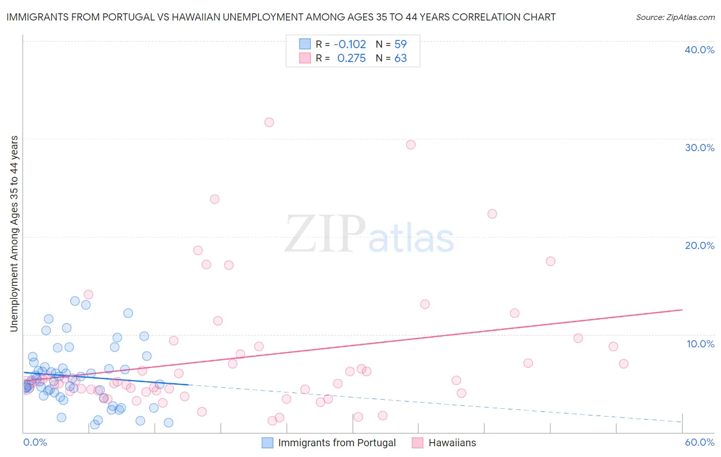 Immigrants from Portugal vs Hawaiian Unemployment Among Ages 35 to 44 years