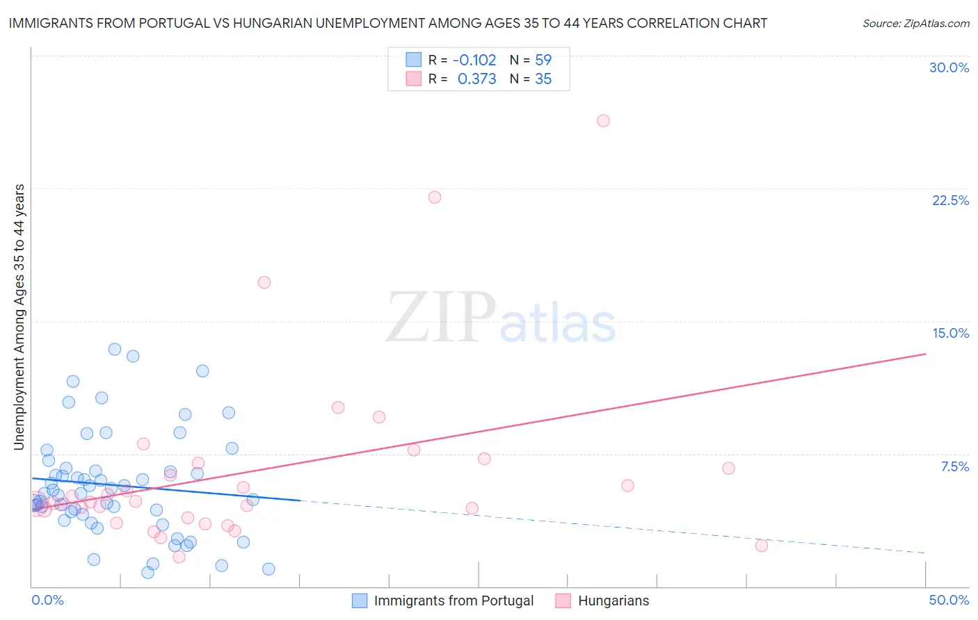 Immigrants from Portugal vs Hungarian Unemployment Among Ages 35 to 44 years