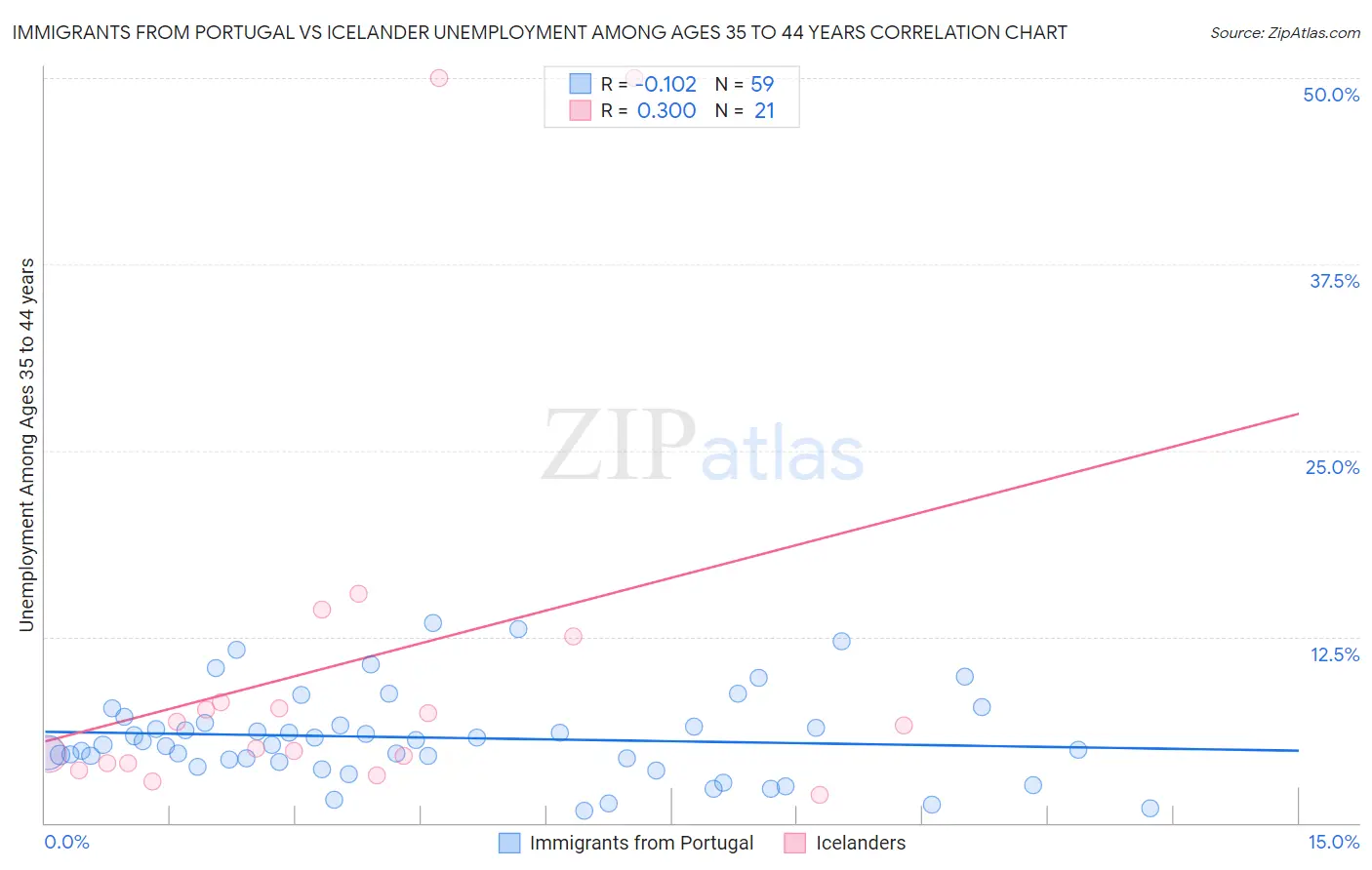 Immigrants from Portugal vs Icelander Unemployment Among Ages 35 to 44 years