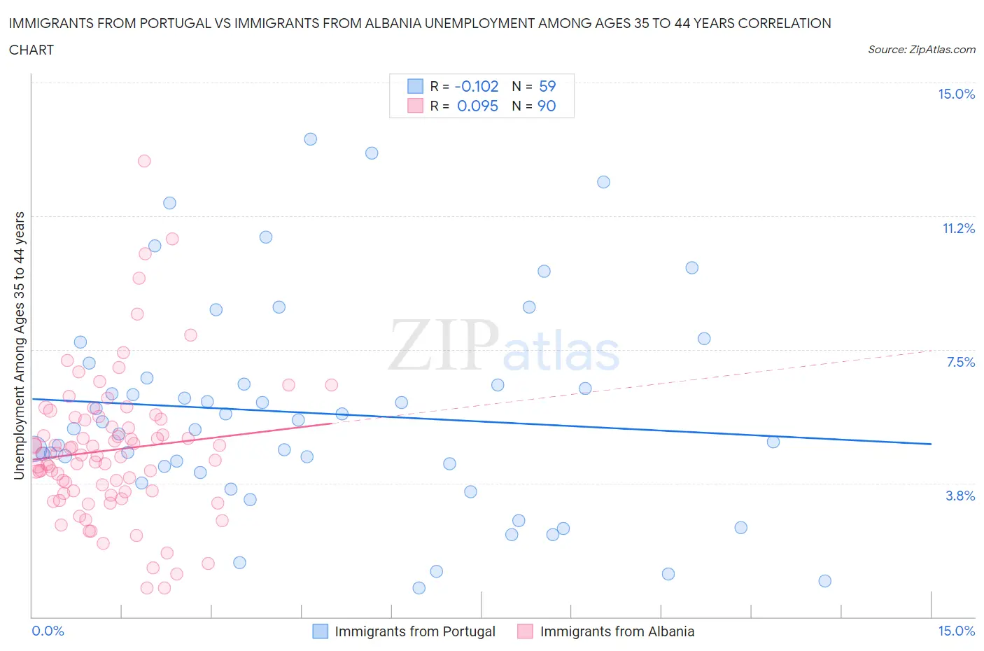 Immigrants from Portugal vs Immigrants from Albania Unemployment Among Ages 35 to 44 years