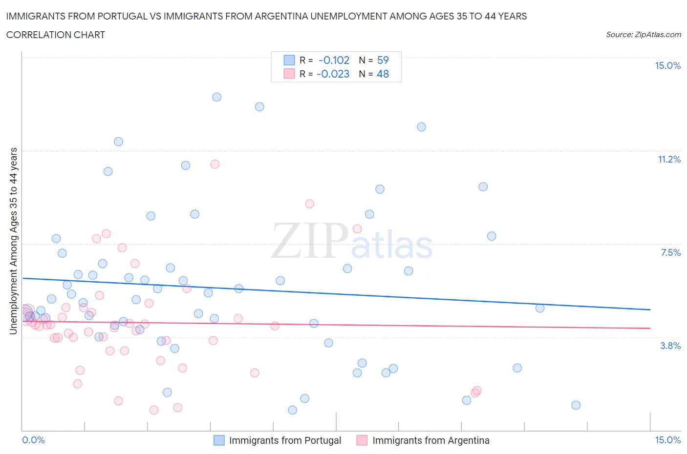 Immigrants from Portugal vs Immigrants from Argentina Unemployment Among Ages 35 to 44 years