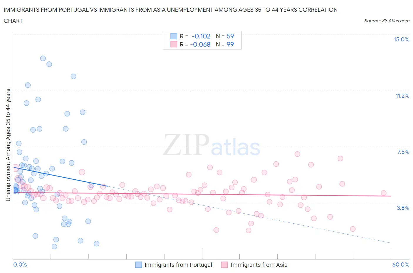 Immigrants from Portugal vs Immigrants from Asia Unemployment Among Ages 35 to 44 years