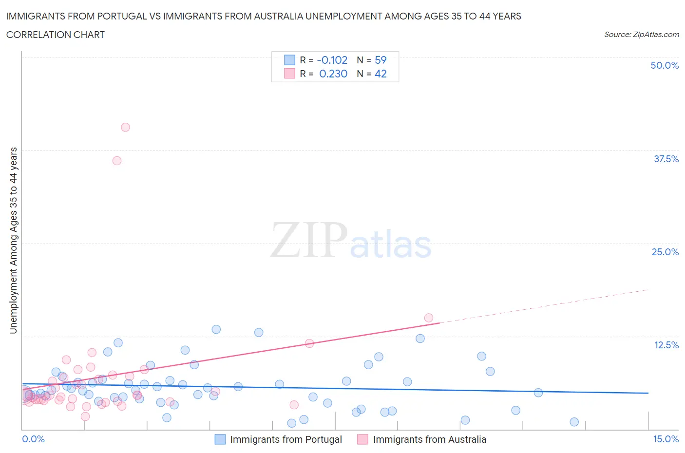 Immigrants from Portugal vs Immigrants from Australia Unemployment Among Ages 35 to 44 years