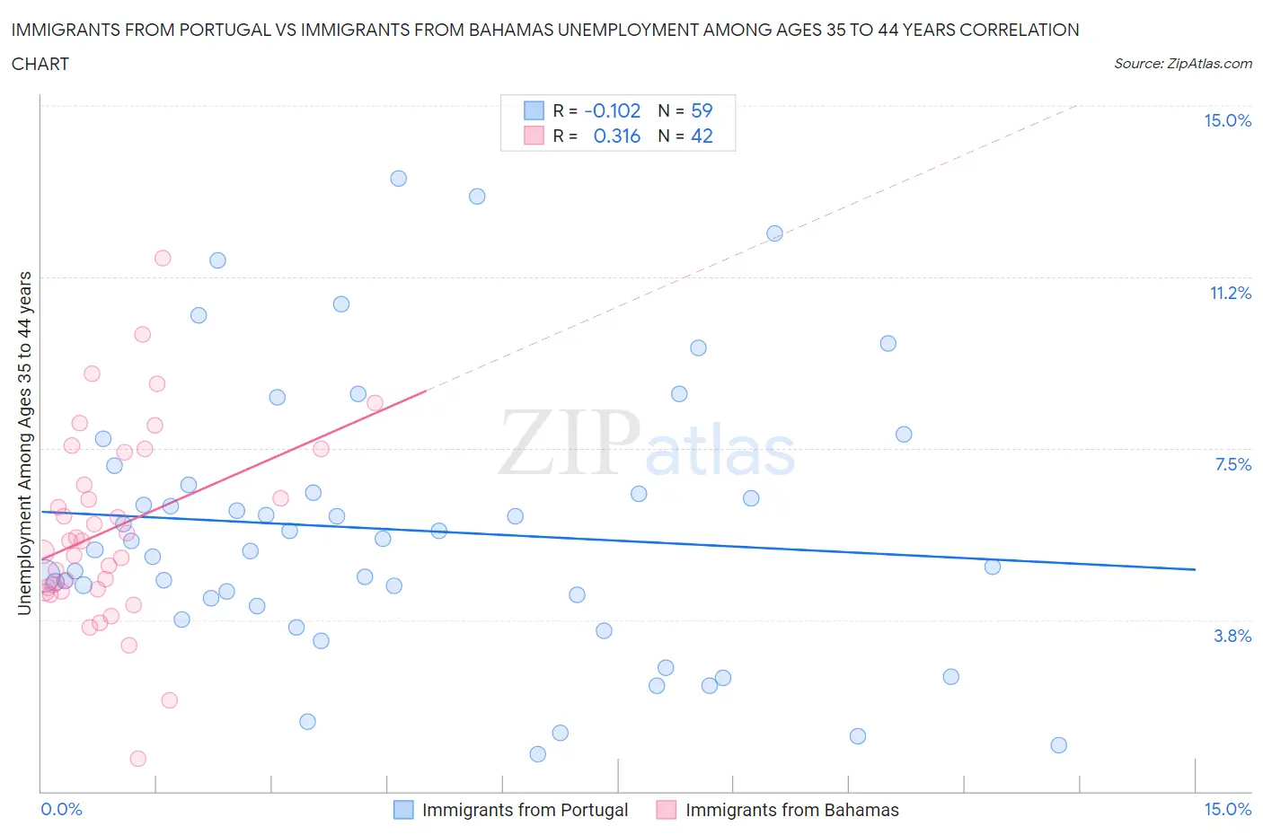 Immigrants from Portugal vs Immigrants from Bahamas Unemployment Among Ages 35 to 44 years