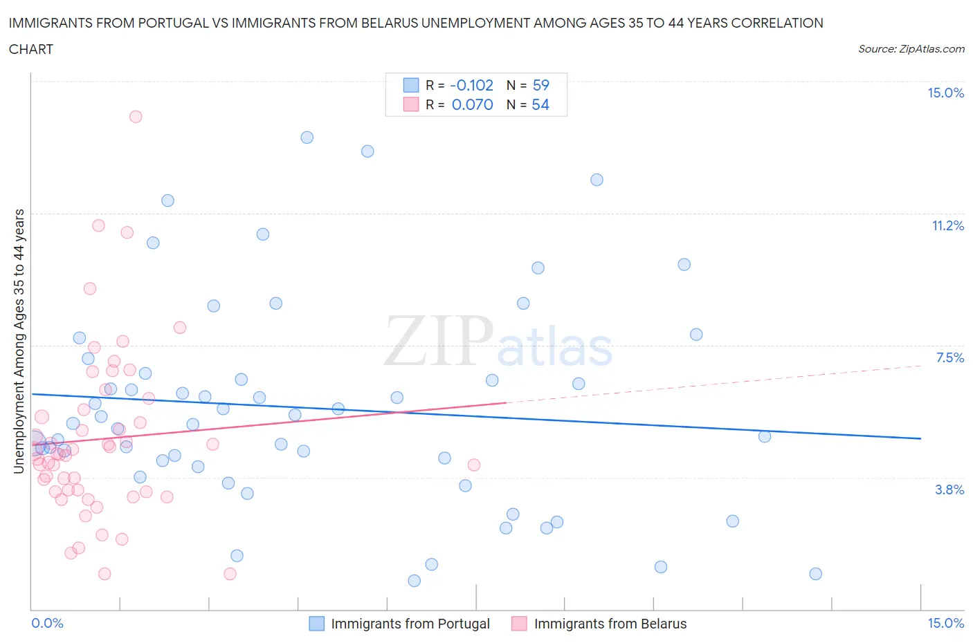 Immigrants from Portugal vs Immigrants from Belarus Unemployment Among Ages 35 to 44 years