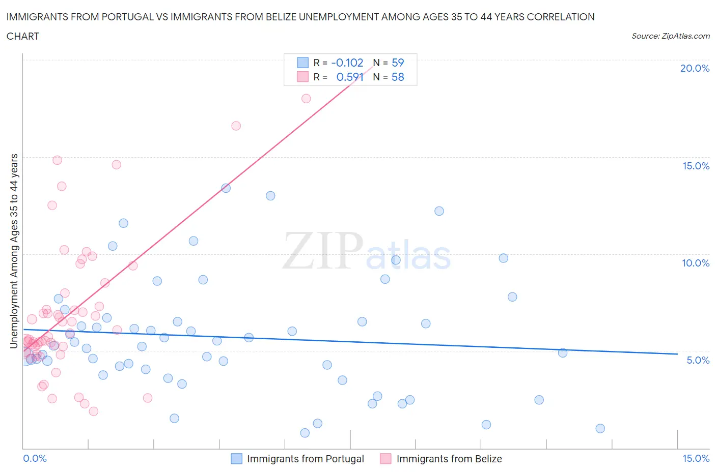 Immigrants from Portugal vs Immigrants from Belize Unemployment Among Ages 35 to 44 years