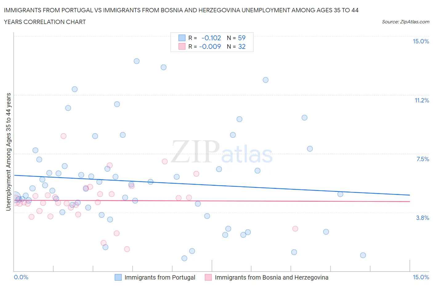 Immigrants from Portugal vs Immigrants from Bosnia and Herzegovina Unemployment Among Ages 35 to 44 years
