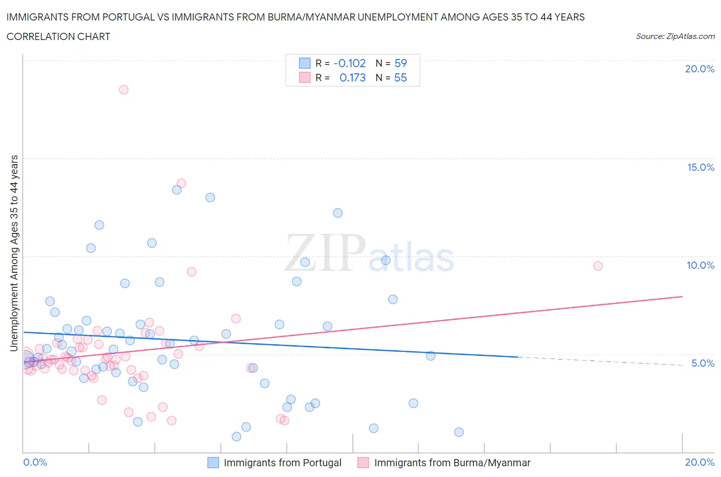Immigrants from Portugal vs Immigrants from Burma/Myanmar Unemployment Among Ages 35 to 44 years