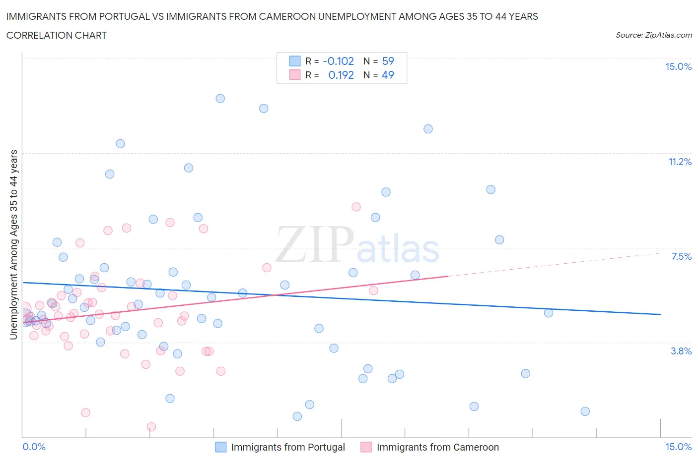 Immigrants from Portugal vs Immigrants from Cameroon Unemployment Among Ages 35 to 44 years