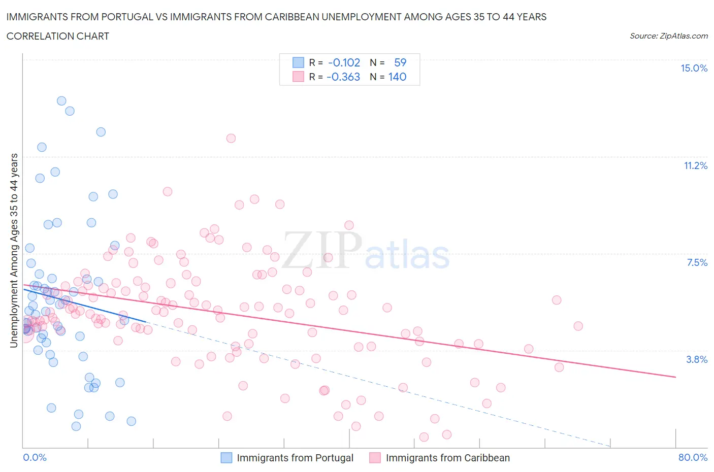 Immigrants from Portugal vs Immigrants from Caribbean Unemployment Among Ages 35 to 44 years