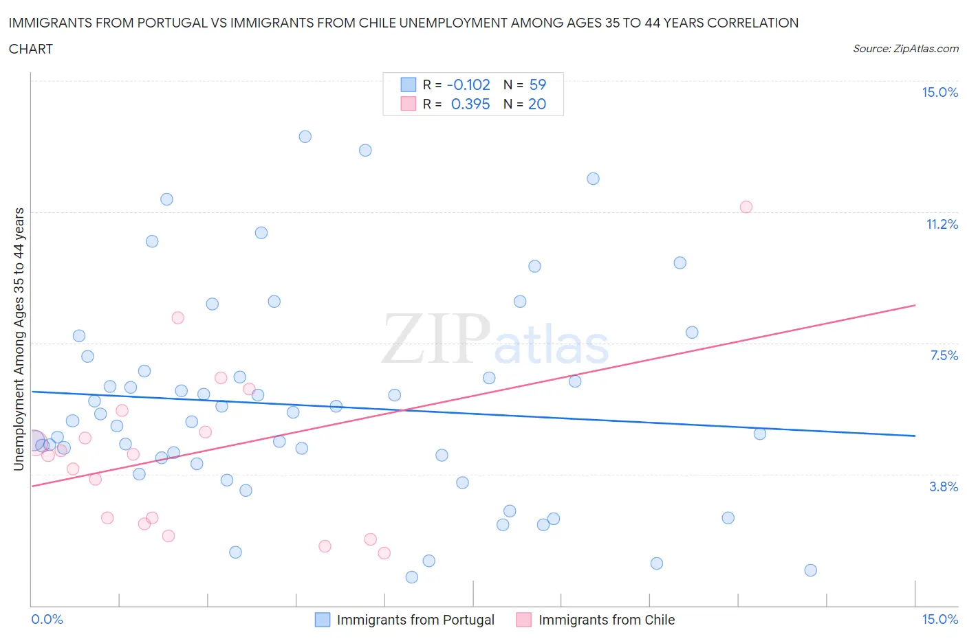 Immigrants from Portugal vs Immigrants from Chile Unemployment Among Ages 35 to 44 years