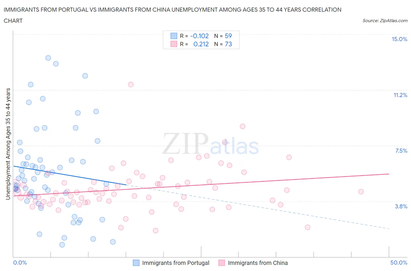 Immigrants from Portugal vs Immigrants from China Unemployment Among Ages 35 to 44 years