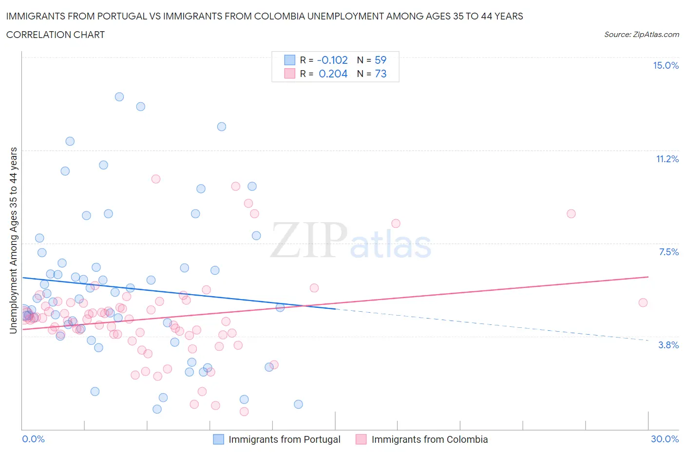 Immigrants from Portugal vs Immigrants from Colombia Unemployment Among Ages 35 to 44 years