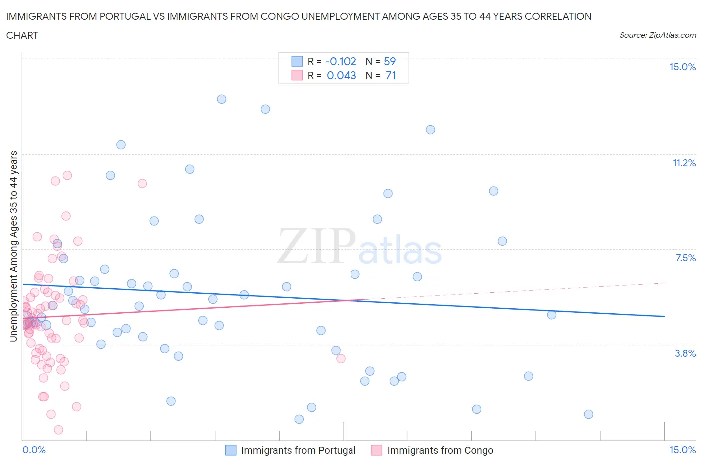 Immigrants from Portugal vs Immigrants from Congo Unemployment Among Ages 35 to 44 years