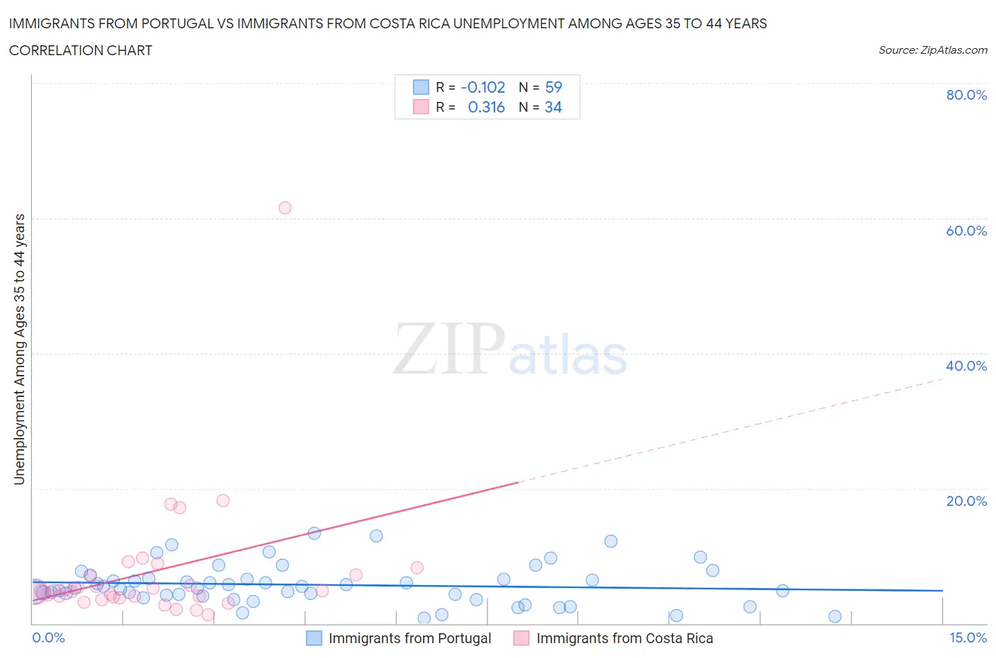 Immigrants from Portugal vs Immigrants from Costa Rica Unemployment Among Ages 35 to 44 years